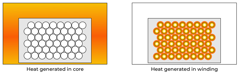 Smart Consideration of Inductor Thermal Performance for DC-DC Converter Performance and Reliability